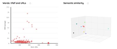 Safecont Content audit tool review tfidf urls and semantic similarity.