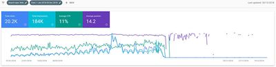 Google Search Console showing the site as http and data vanishing from the point of migration.