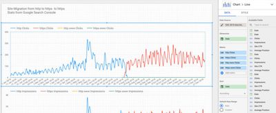 Step 9 — https Migrations With Google Data Studio Chart Setup showing the metrics used for the Clicks.