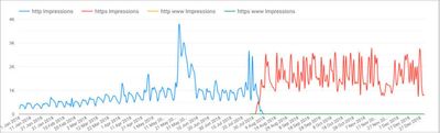 Google Search Console Impressions from the http and https sites clearly showing the time of the migration.