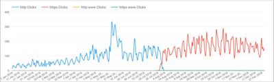 Google Search Console Clicks showing the migration date and an increase in clicks through to the site.