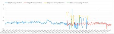 Google Search Console Average Position showing the http urls cropping up in the SERPs long after the migration.