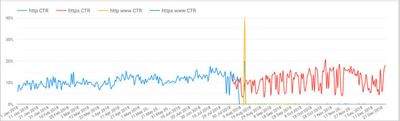 Google Search Console Click Through Rate before and after the migration to https.