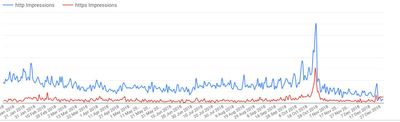 Google Data Studio report showing the Google Search Console data for impressions from an annual event site.