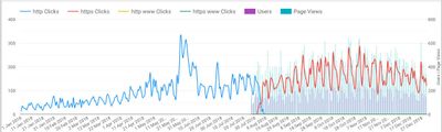 Google Data Studio showing Impressions with Users and Page Views from Google Analytics.